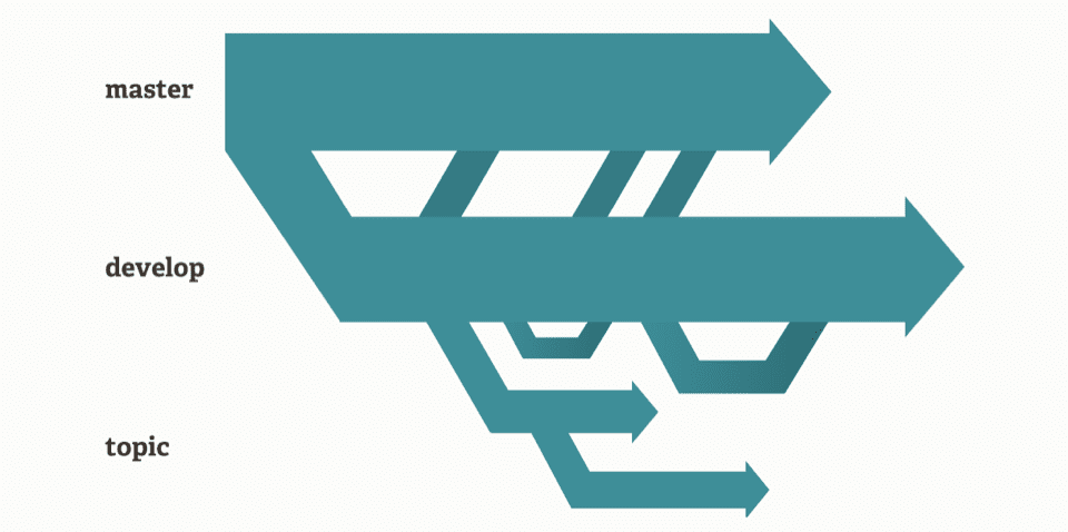 A visual representation of Git’s version control system